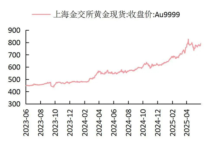 资料来源：Wind，山西证券研究所