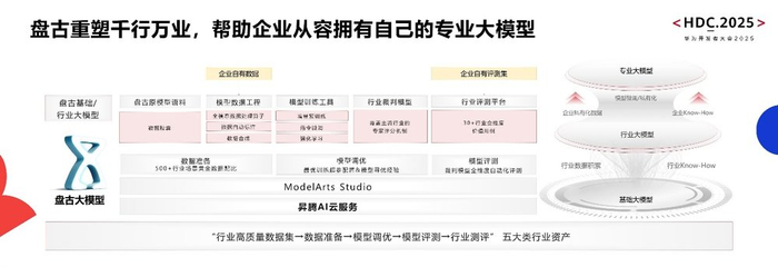 华为云以工程化创新，加速企业构建专业大模型