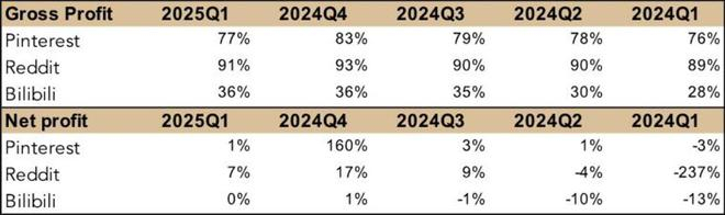 数据来源:各公司财报