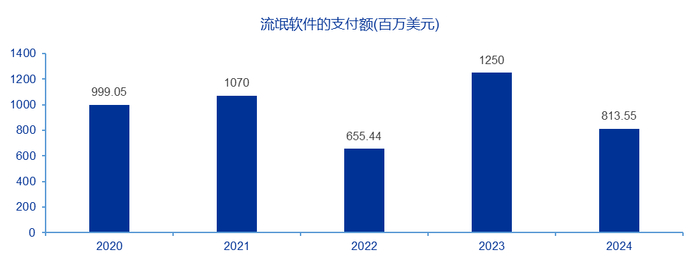 资料来源：2025加密货币犯罪报告，申万宏源研究