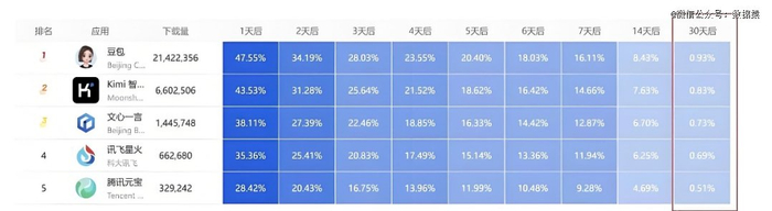 （不同时间周期内的留存率）