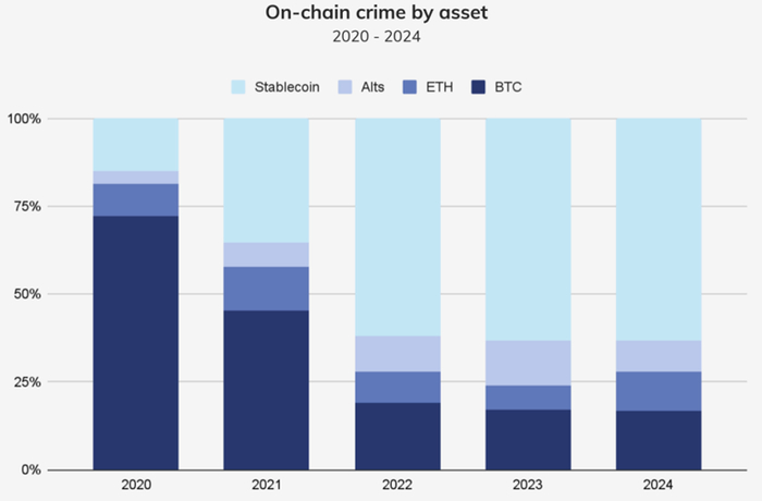 资料来源：2025加密货币犯罪报告，申万宏源研究