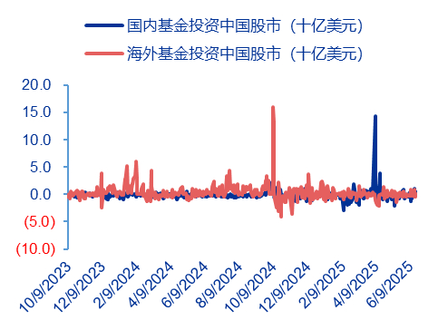 资料来源：EPFR、申万宏源研究