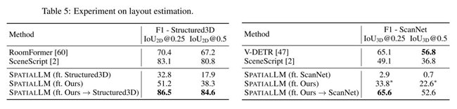 图说:SpatialLM1.1 在户型、物体检测任务中与SOTA方法的跑分对比