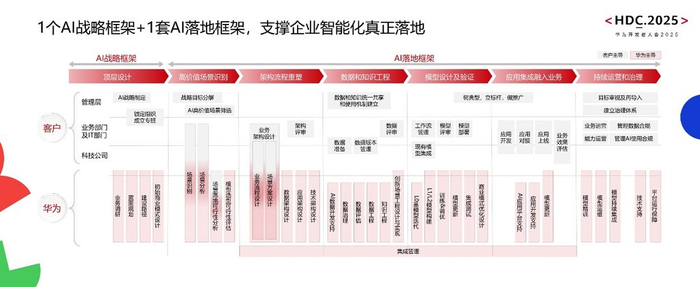 华为云行业智能化参考架构