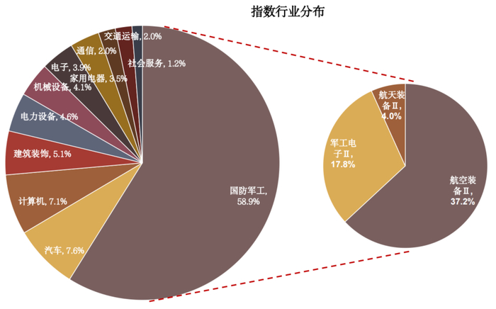 资料来源：Wind、国证指数、汇添富基金，行业分类标准为申万一级、申万二级行业，数据截至2025/6/16