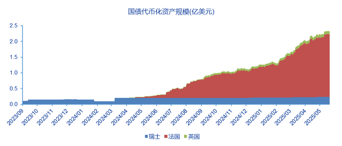 资料来源：RWA.XYZ，申万宏源研究