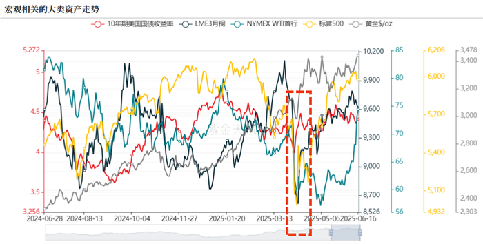 数据来源：摩根大通、紫金天风期货研究所