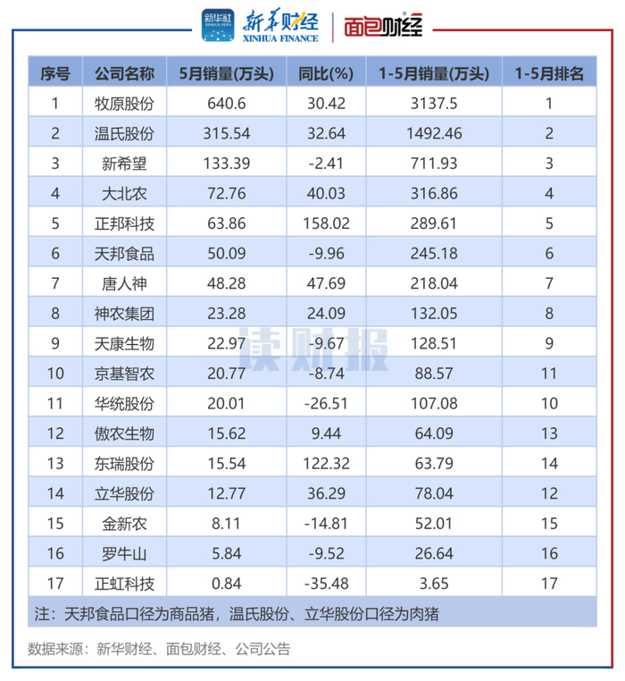 图3：生猪养殖企业2025年5月销量排名