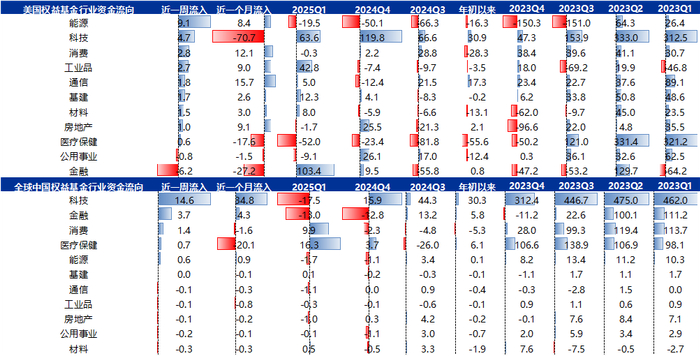 资料来源：EPFR、Factset、申万宏源研究 注：除ETF数据截至当周五以外，其他数据均为截至当周三