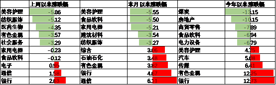 数据来源：Wind，中加基金，行业分类为申万一级.时间截至2025年6月20日。