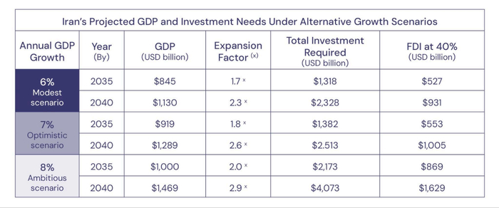 ▲图4：伊朗在不同增长情景下的国内生产总值预测及投资需求