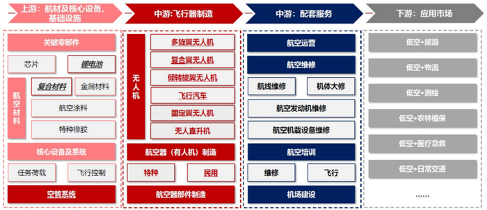 资料来源：华证指数《低空经济：拥抱蓝海，蓄势高飞》2024/4/10