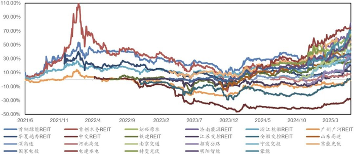 数据来源：根据Wind数据整理