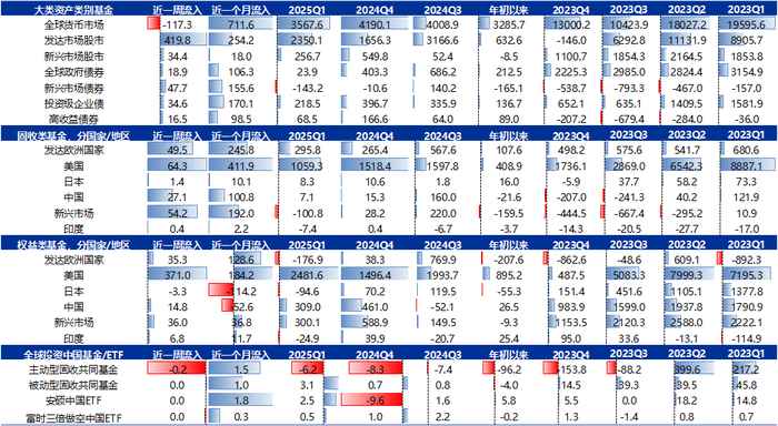 资料来源：EPFR、Factset、申万宏源研究 注：除ETF数据截至当周五以外，其他数据均为截至当周三