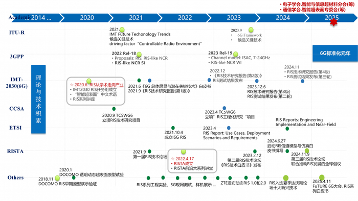 图1. 智能超表面工程化、标准化与产业化推进