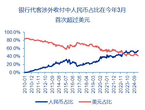 资料来源：Wind、Factset、申万宏源研究