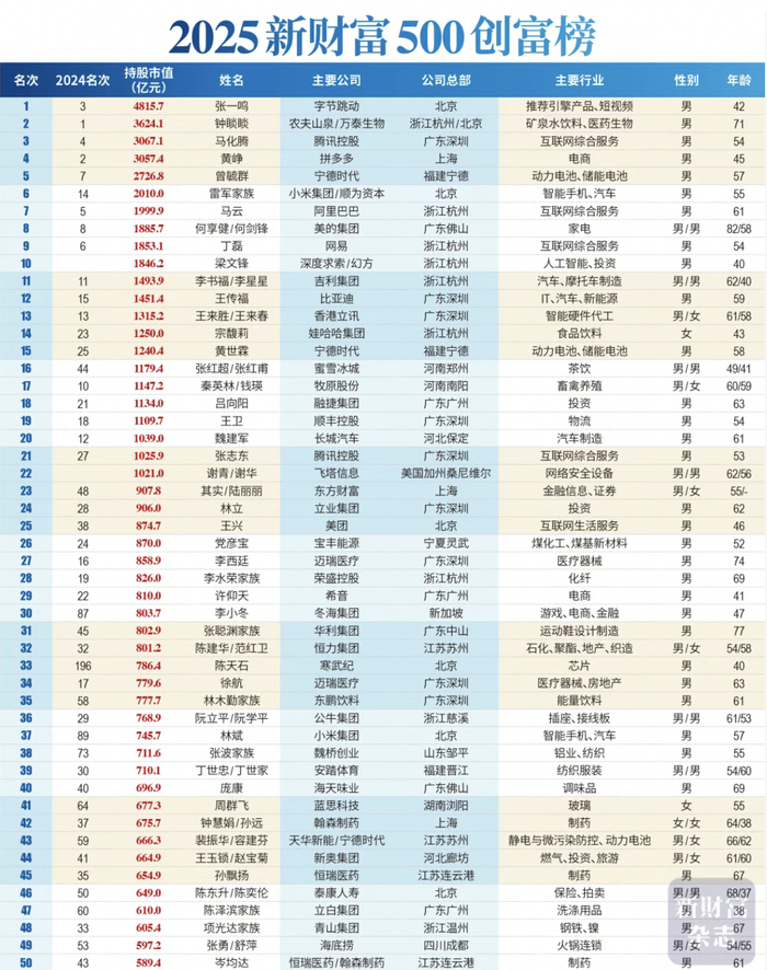 2025新财富500创富榜前50名  图片来源：《新财富》杂志