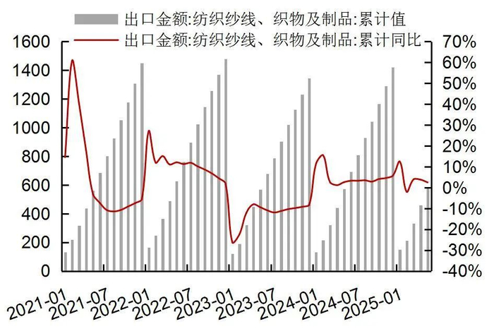 资料来源：Wind，海关总署，山西证券研究所
