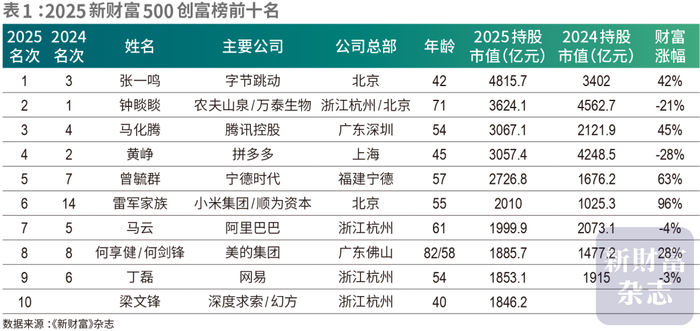 ▲2025新财富500创富榜前10名，图源：《新财富》杂志 