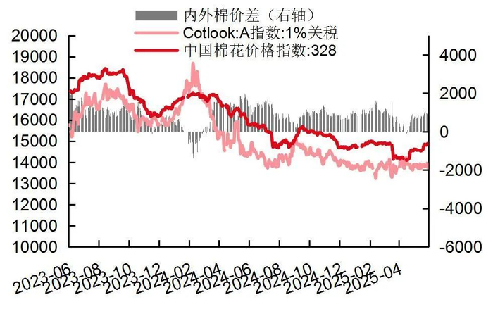 资料来源：wind，山西证券研究所