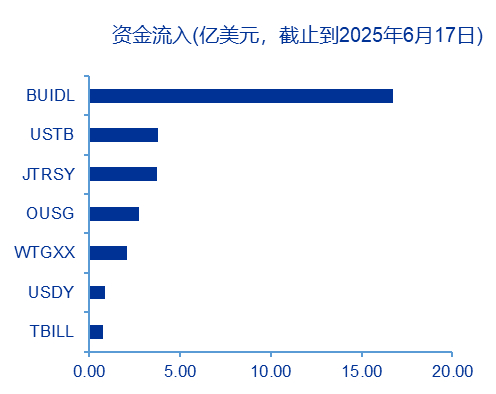 资料来源：RWA.XYZ，申万宏源研究