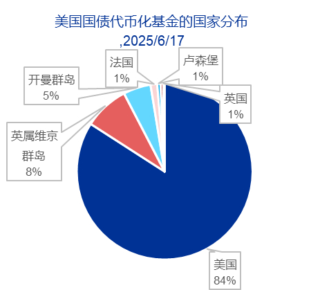 资料来源：RWA.XYZ，申万宏源研究