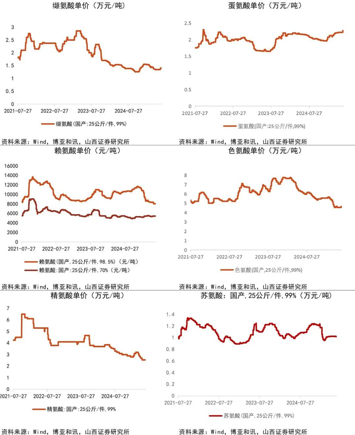 资料来源：Wind，博亚和讯，山西证券研究所