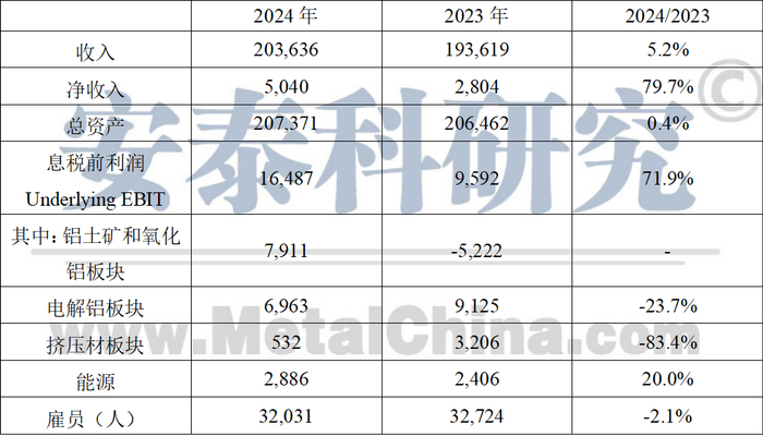 数据来源：海德鲁年报