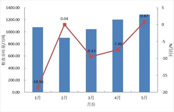 图5 2025年主要粮食接卸港口企业月度粮食吞吐量及同比增速