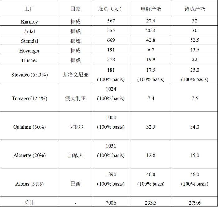 数据来源：海德鲁年报
