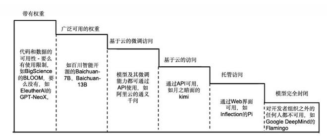 图1 生成式人工智能模型开放程度类型图