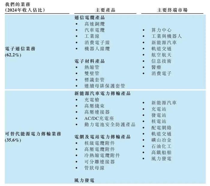 图1:沃尔核材产品布局