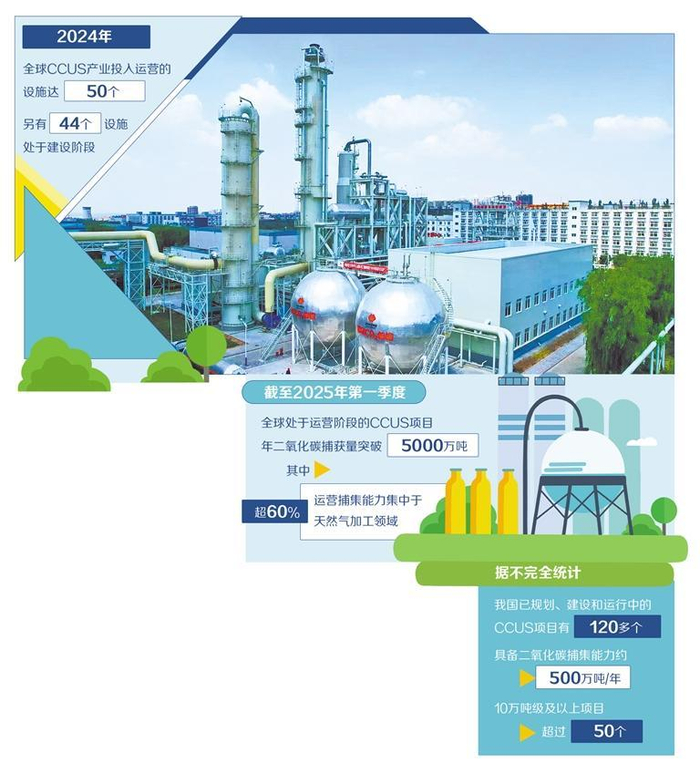     图为国家能源集团锦界公司15万吨/年二氧化碳捕集及综合利用示范项目。（资料图片）