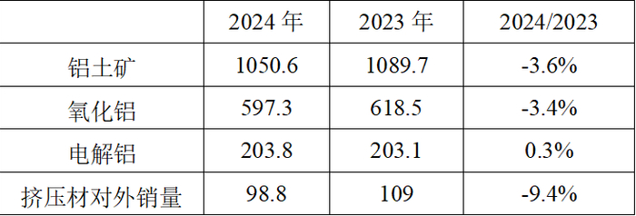 数据来源：海德鲁年报