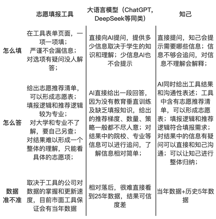 图：比较不同报考工具