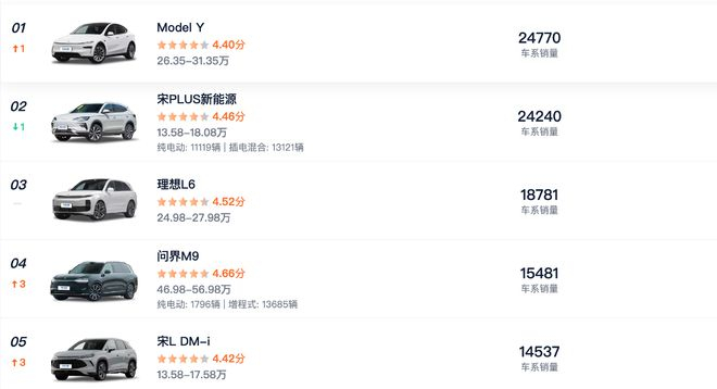 ▲数据来源：汽车之家