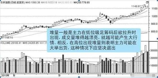 图4-4 成交量堆量形态