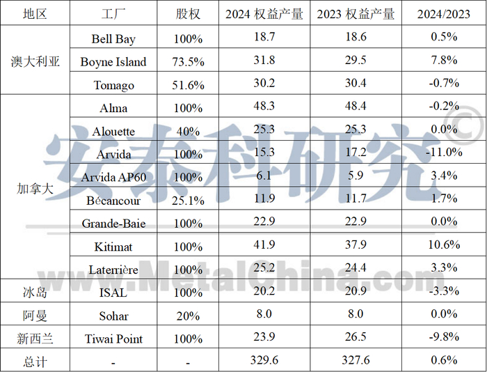 数据来源：力拓年报