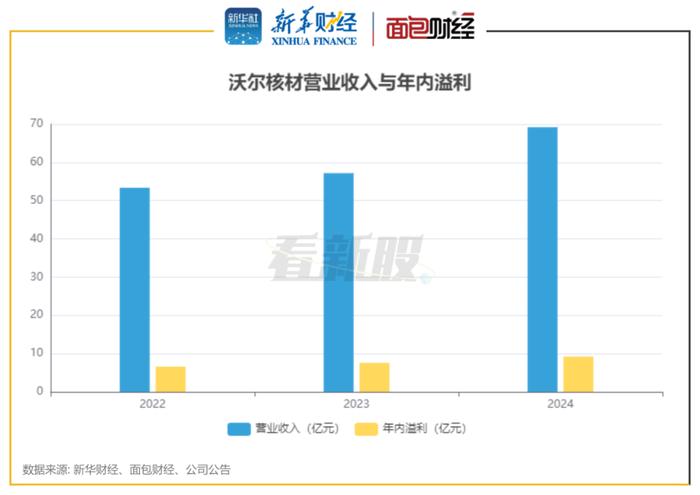 图2:沃尔核材营业收入与年内溢利