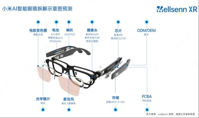 ▲小米AI眼镜关键组件配置及供应商预测，来源：Wellsenn XR