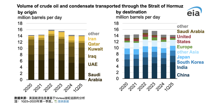关于霍尔木兹海峡原油及凝析油运输量的统计图表，产地（左图）和目的地（右图）。图片来源：美国能源信息署（EIA）