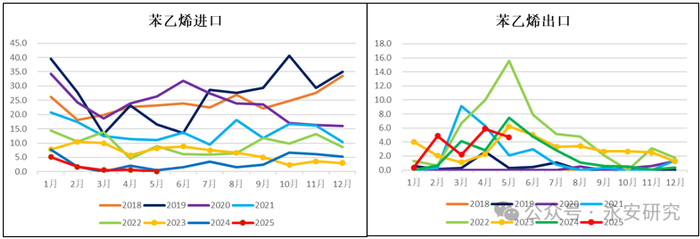 资料来源：中国海关、永安期货研究中心