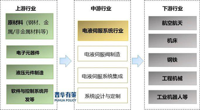资料来源：普华有策