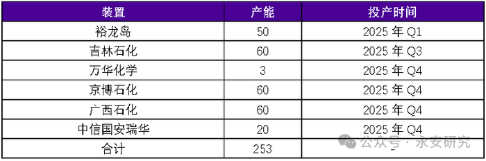 资料来源：公开资料、永安期货研究中心