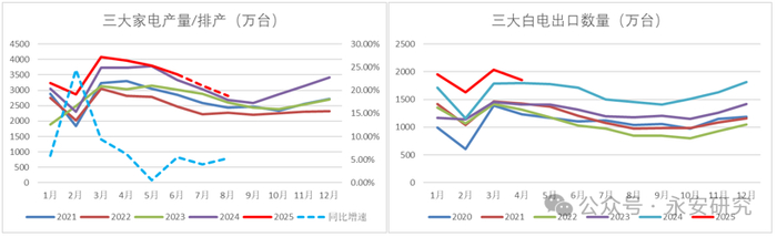 资料来源：产业在线、永安期货研究中心