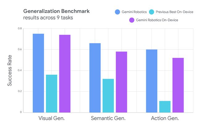 ▲强大的泛化能力