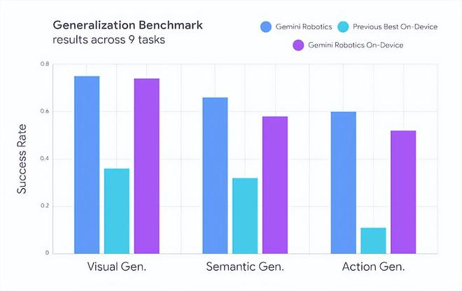 图丨基准测试结果（来源：DeepMind）