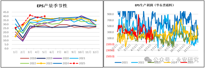 资料来源：隆众资讯、永安期货研究中心