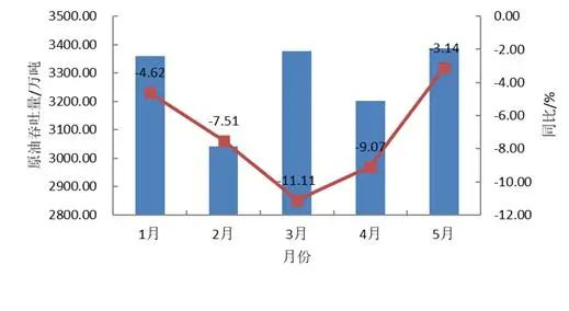 图2 2025年主要原油接卸港口企业月度原油吞吐量及同比增速